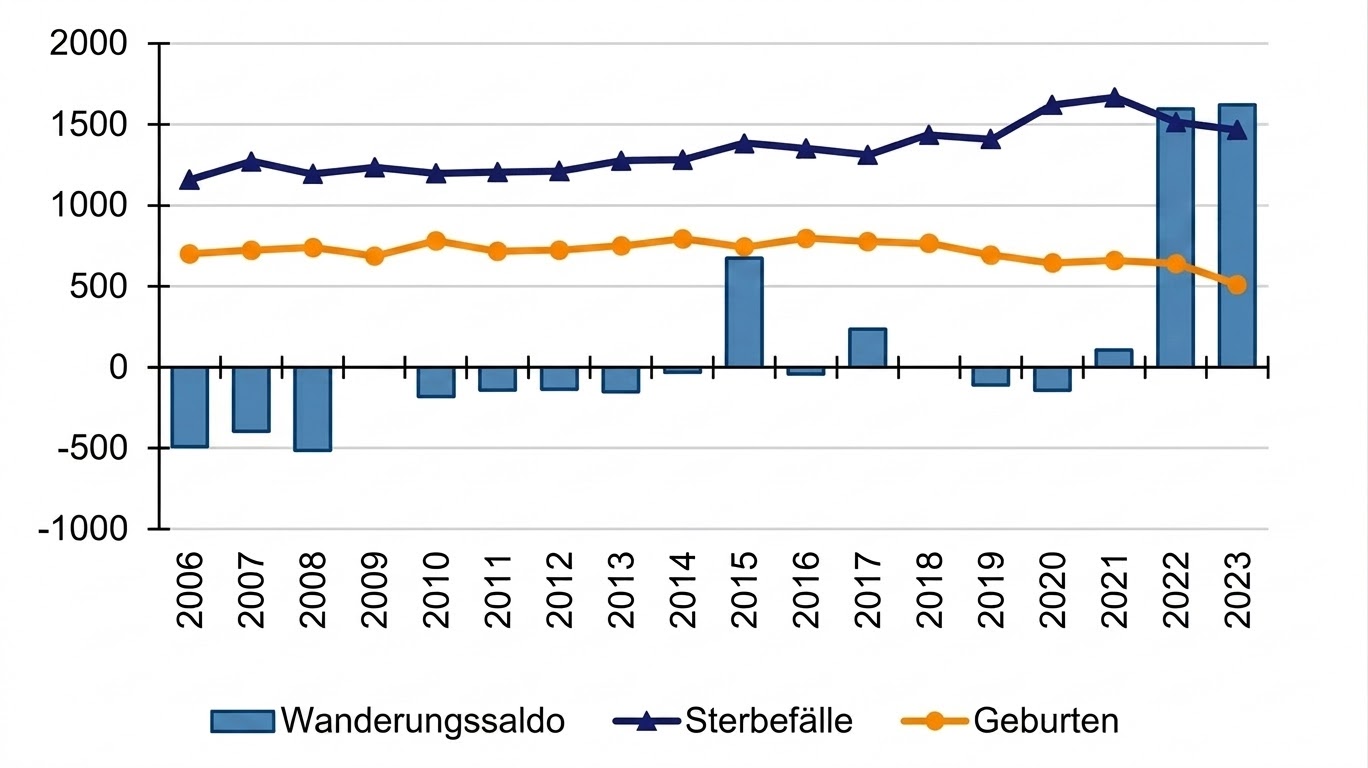 Diagramm 2006–2023: Balken für Wanderungssaldo, Linien für Sterbefälle und Geburten